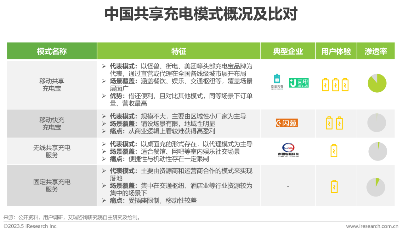 中国共享充电宝行业研究报告12