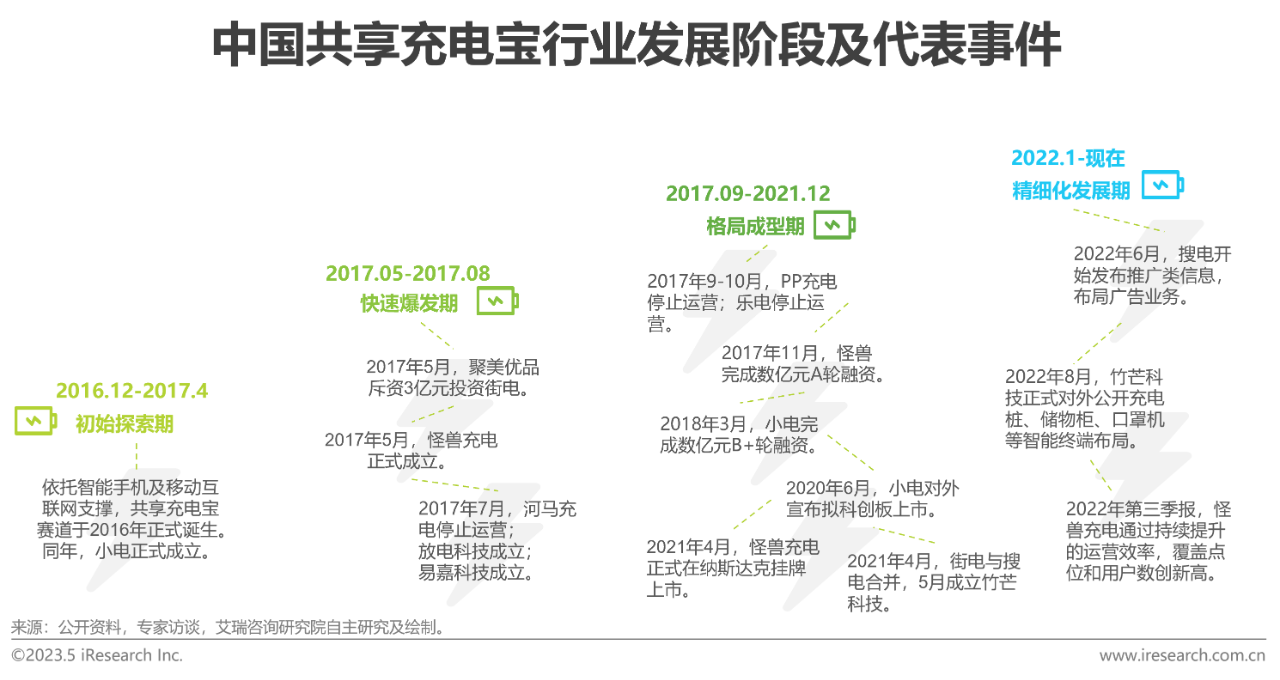 中国共享充电宝行业研究报告14