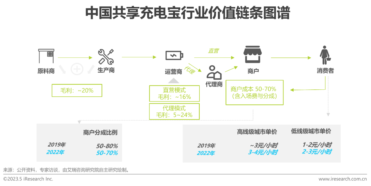中国共享充电宝行业研究报告16