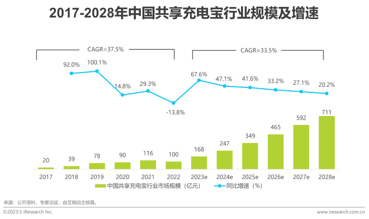 中国共享充电宝行业研究报告17