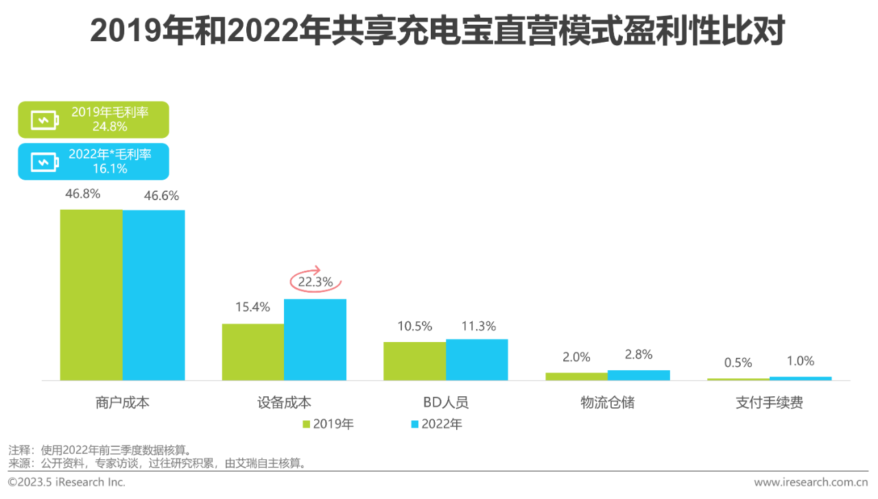 中国共享充电宝行业研究报告18