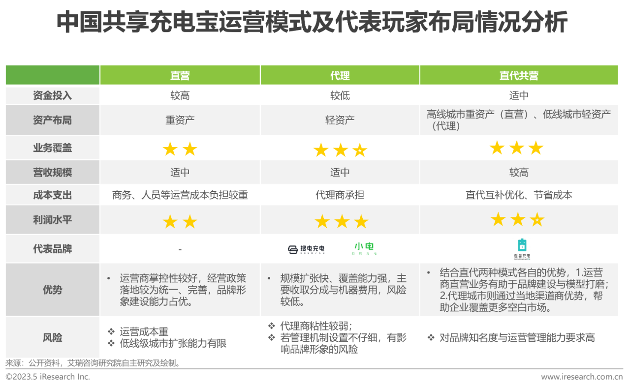 中国共享充电宝行业研究报告20