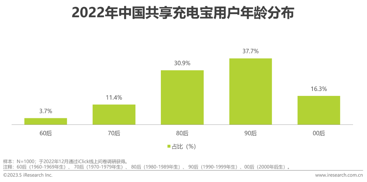 中国共享充电宝行业研究报告22