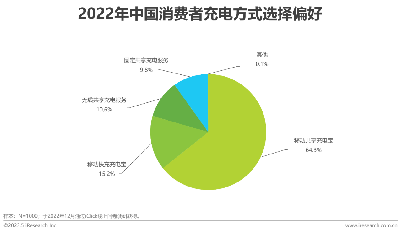 中国共享充电宝行业研究报告29