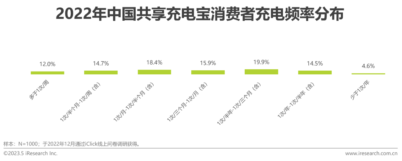 中国共享充电宝行业研究报告30