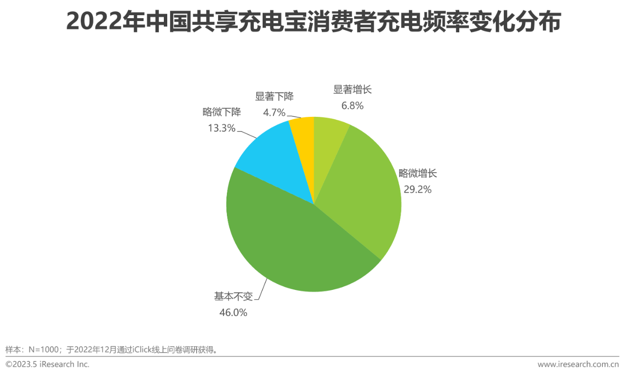 中国共享充电宝行业研究报告31