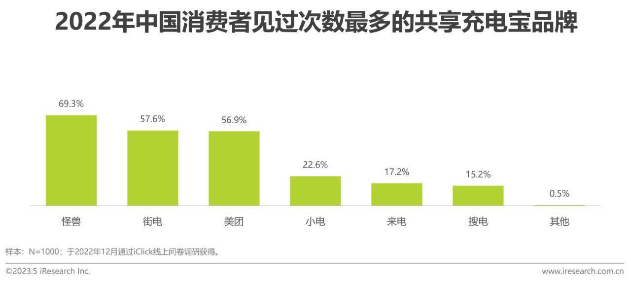 中国共享充电宝行业研究报告32
