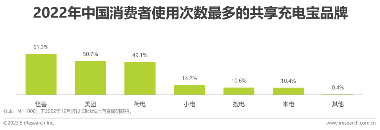 中国共享充电宝行业研究报告33