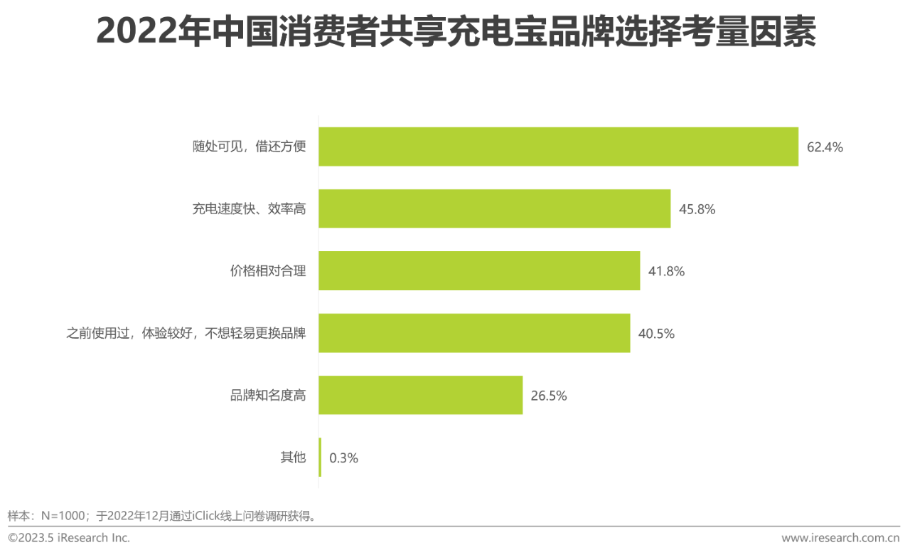 中国共享充电宝行业研究报告34