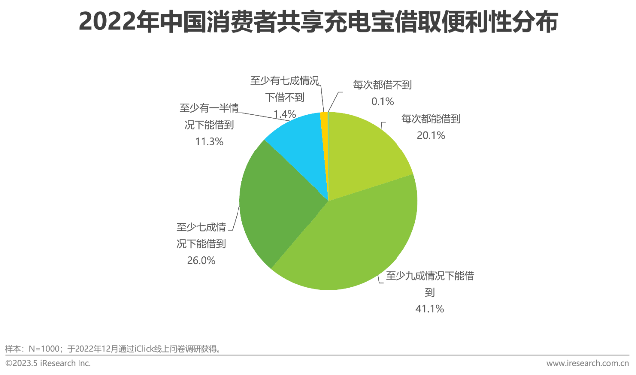 中国共享充电宝行业研究报告36