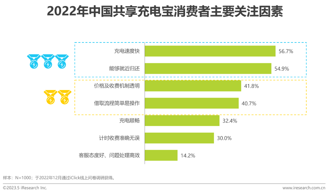中国共享充电宝行业研究报告37