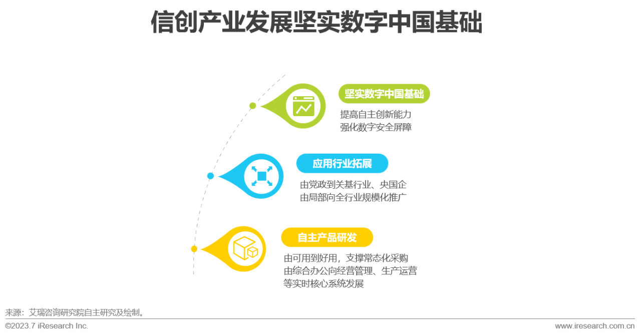 2023年中国信创产业报告01