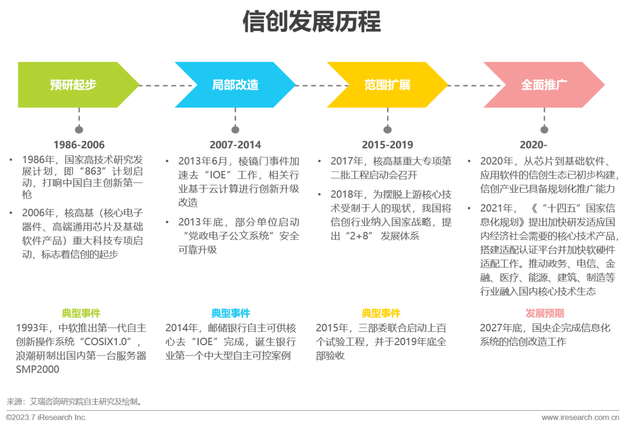 2023年中国信创产业报告03