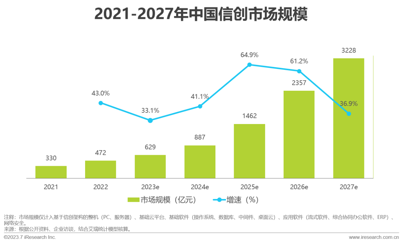 2023年中国信创产业报告05