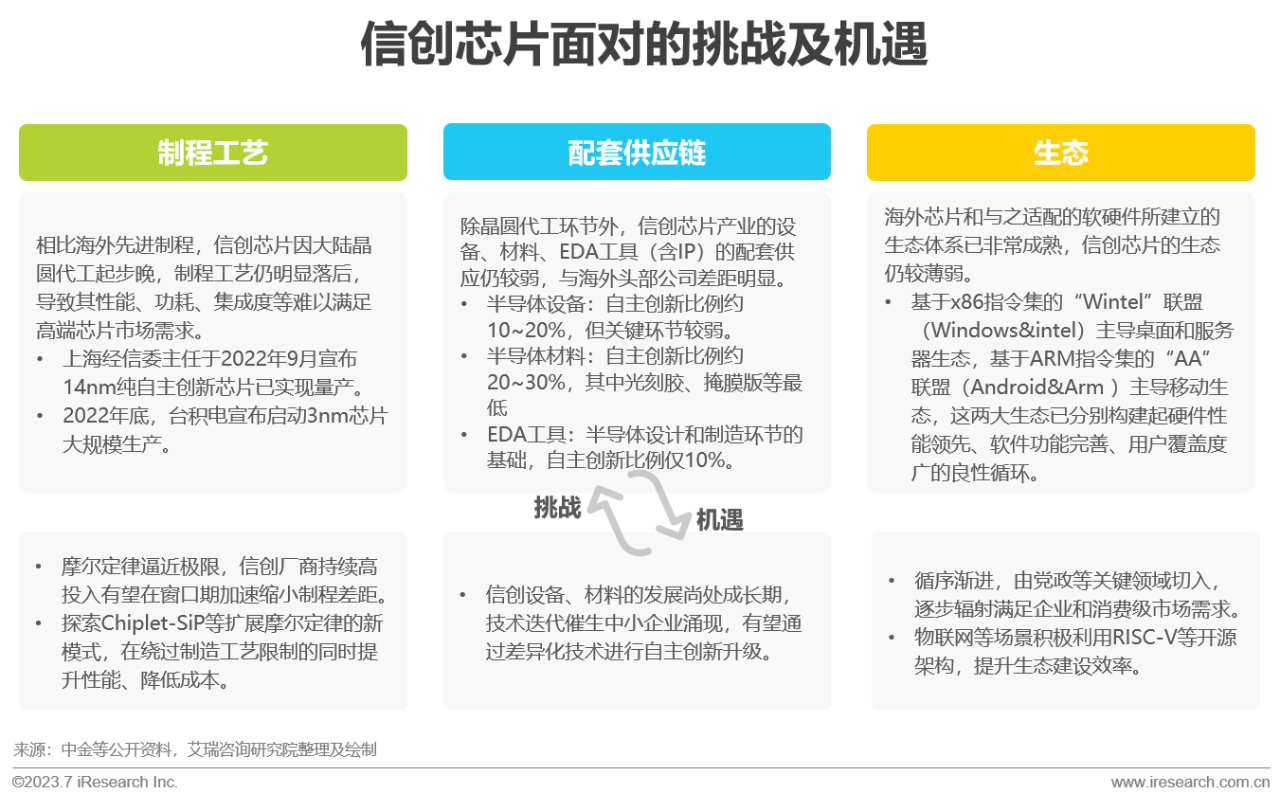 2023年中国信创产业报告06