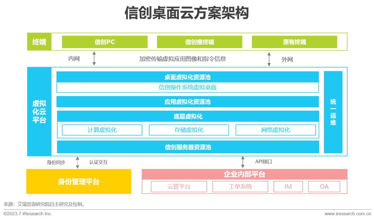 2023年中国信创产业报告16