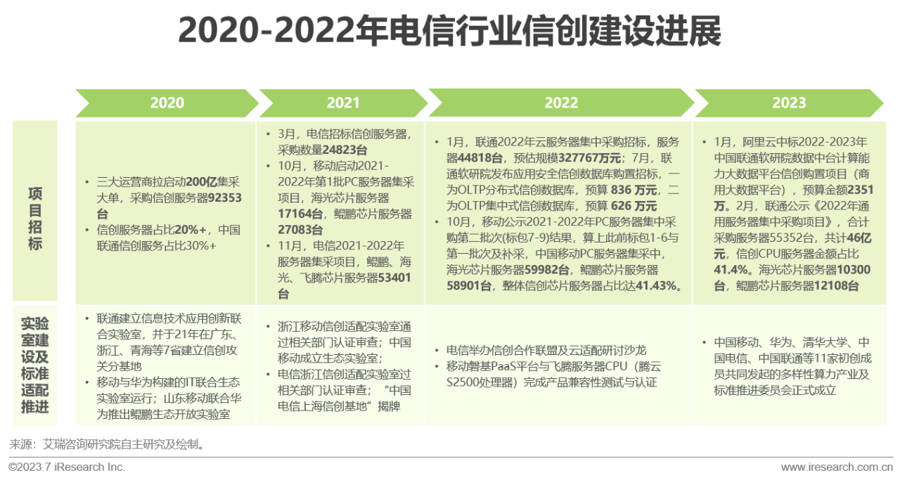 2023年中国信创产业报告28