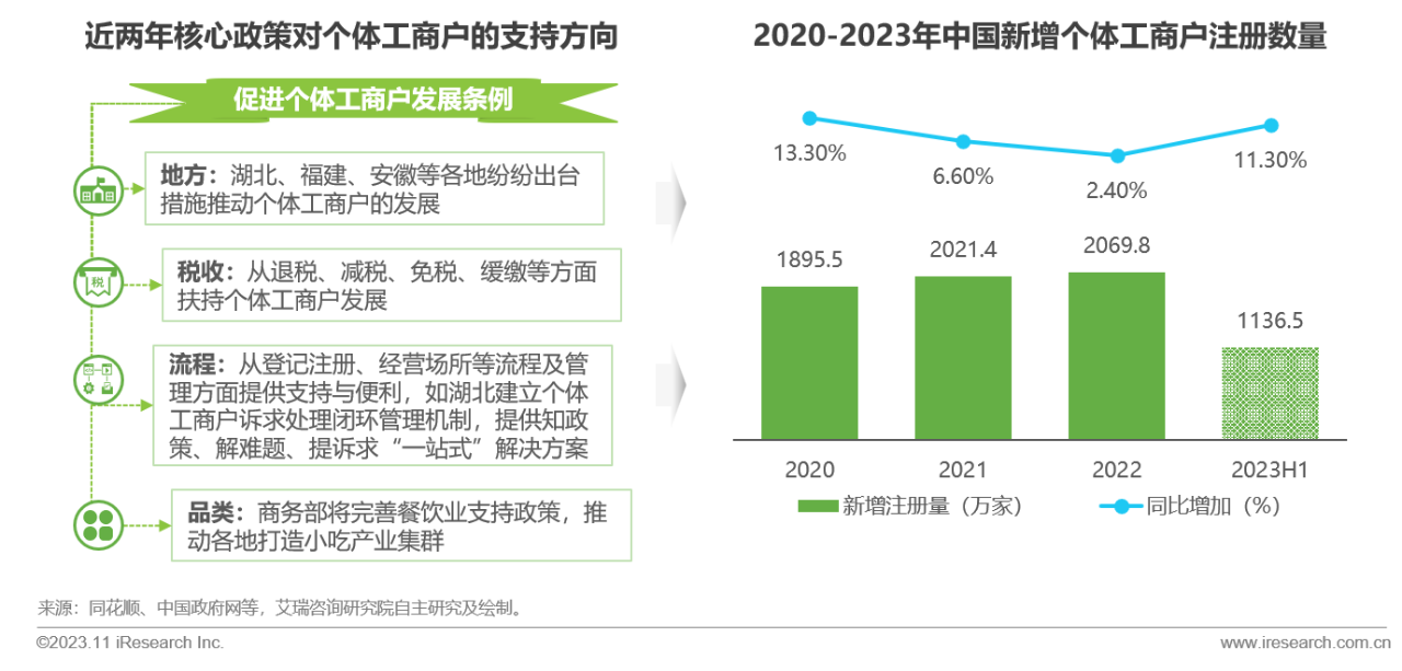 2023年中国线下消费市场创业洞察白皮书01