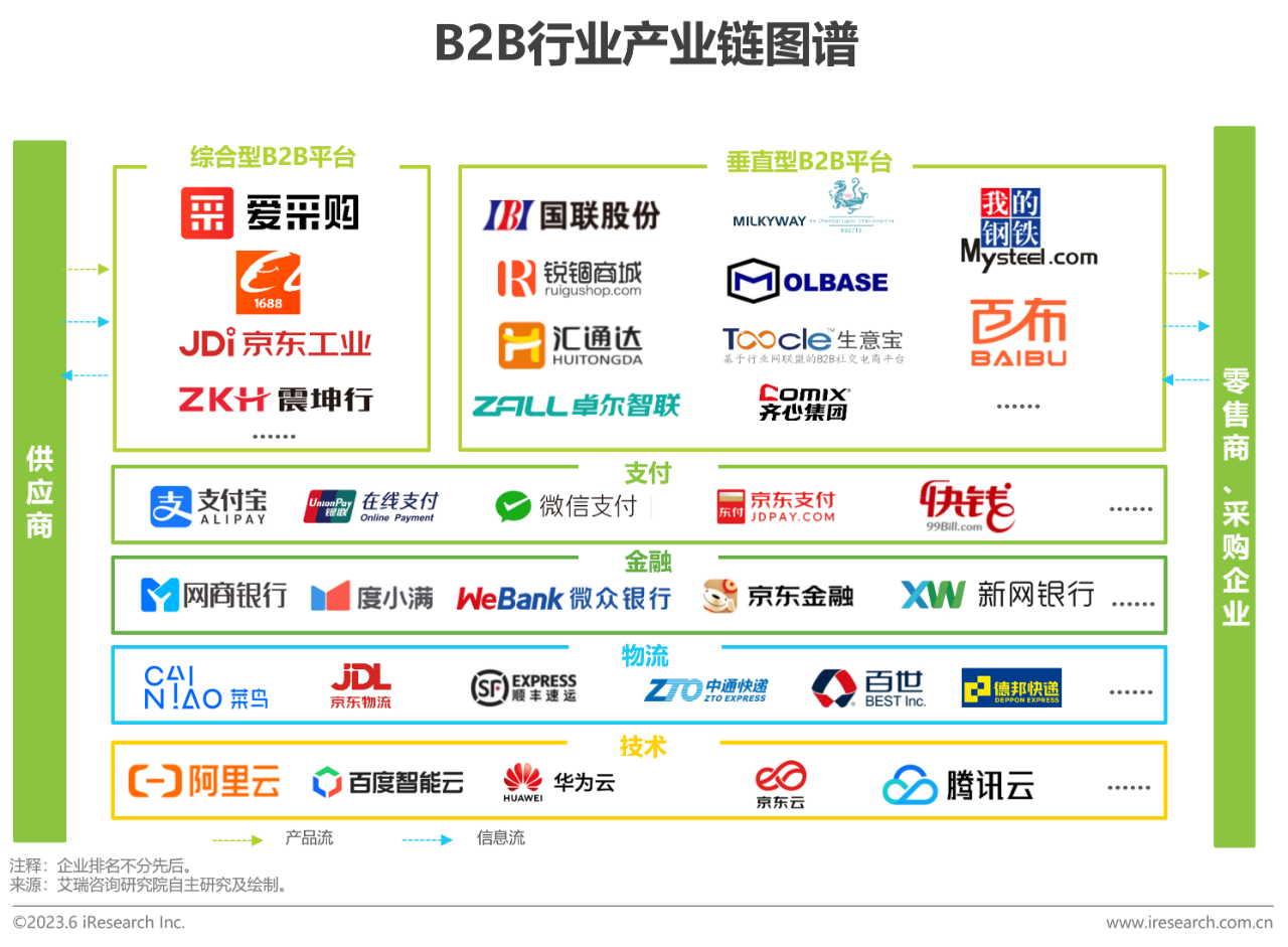 中国B2B行业研究报告10