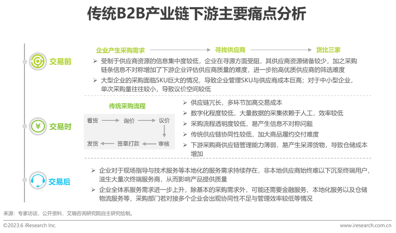 中国B2B行业研究报告11