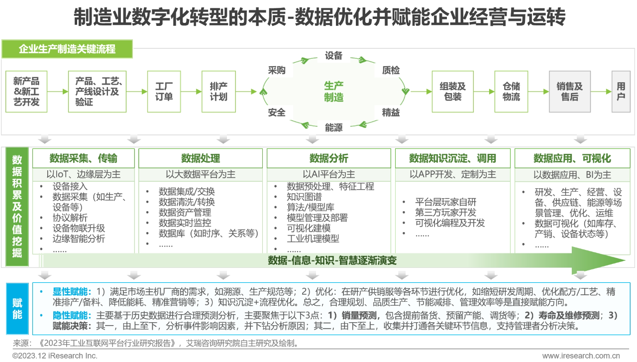 中国制造业数字化转型路径实践1