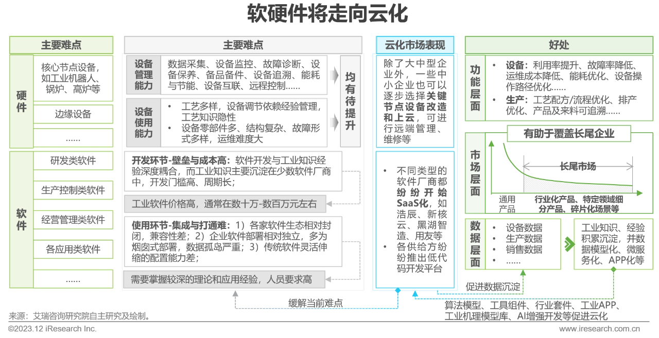 中国制造业数字化转型路径实践21