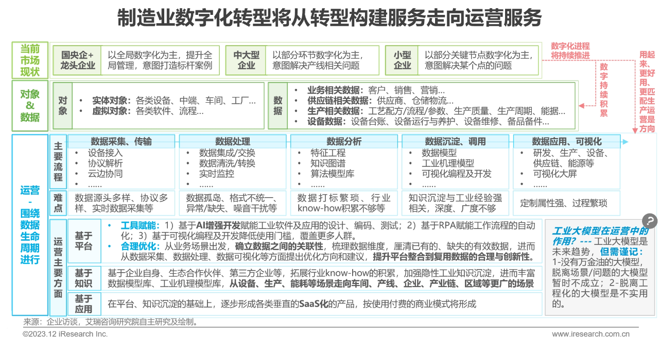 中国制造业数字化转型路径实践22