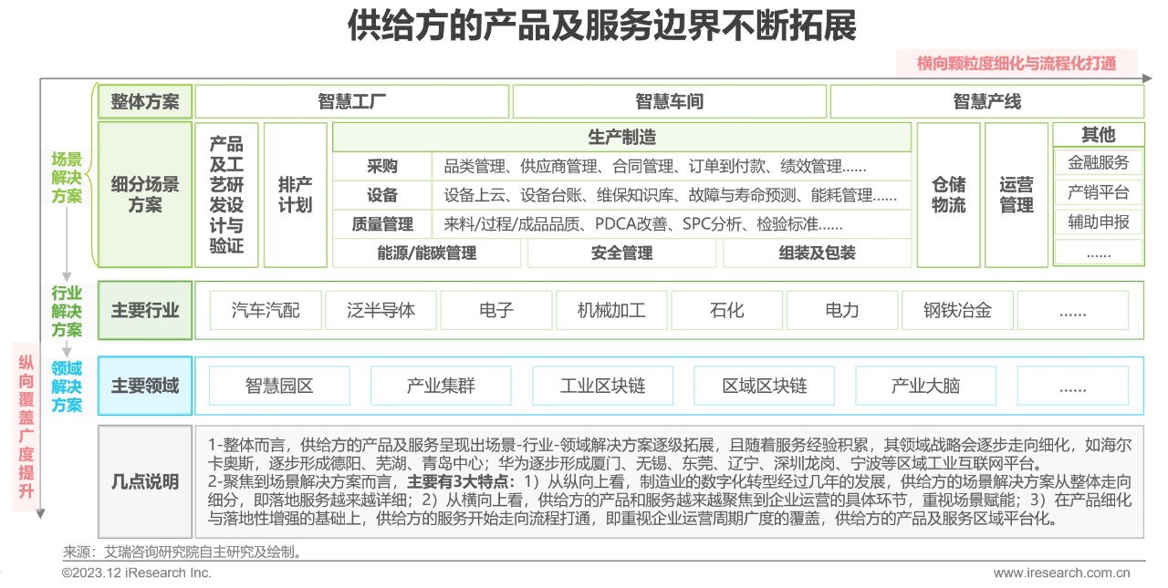 中国制造业数字化转型路径实践4