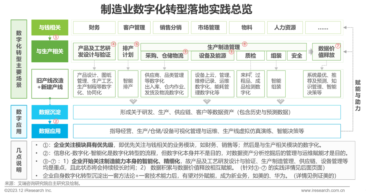 中国制造业数字化转型路径实践9