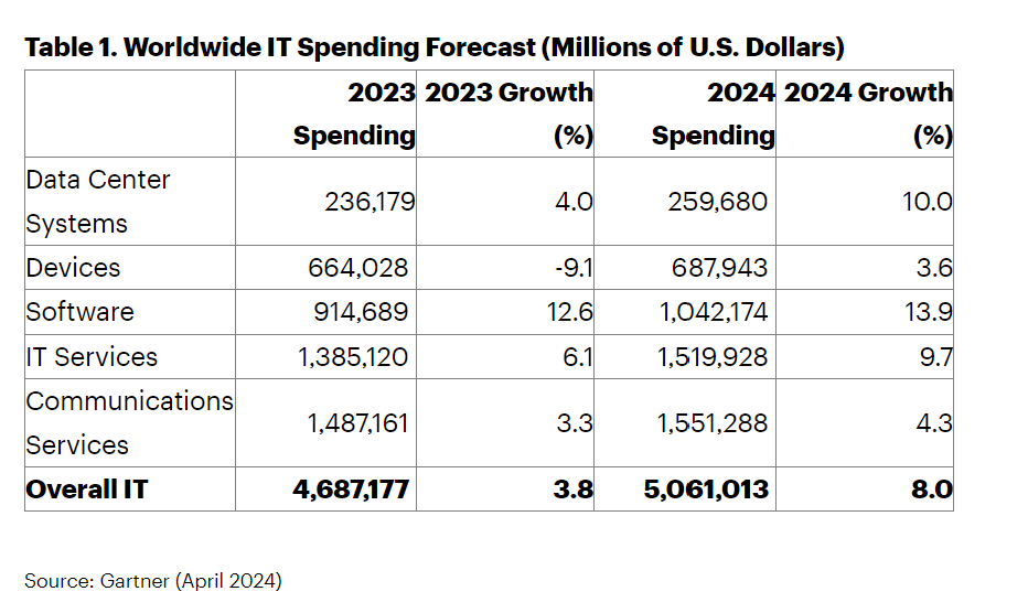 2024年全球IT支出将达到5