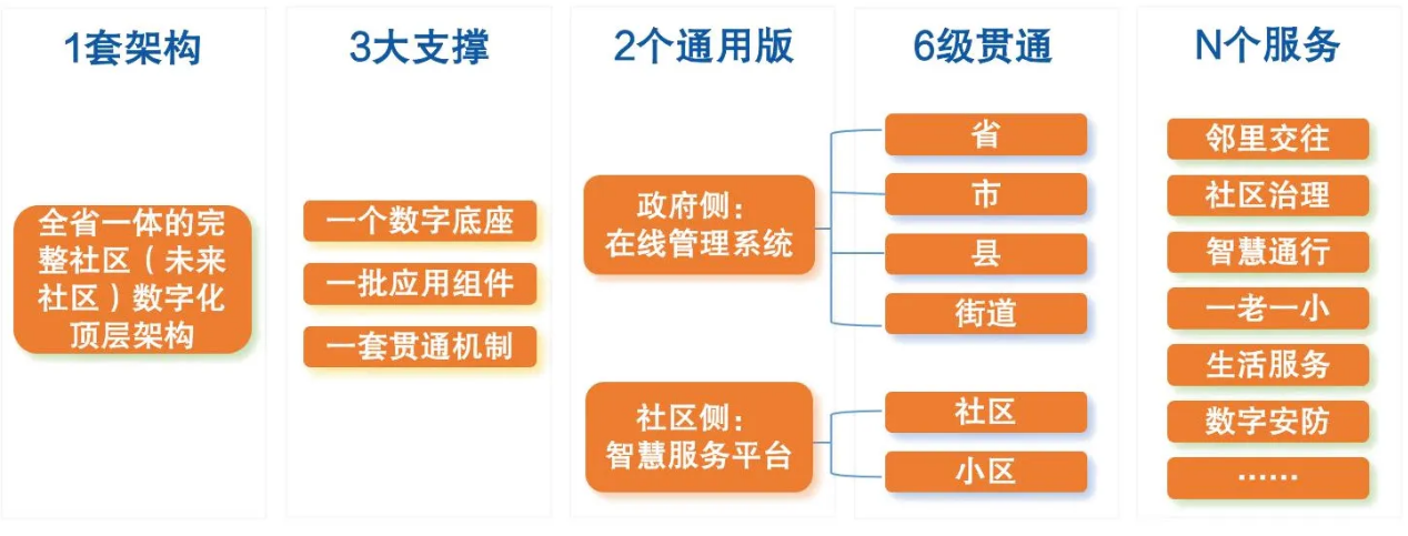 “数字住建”建设需要避免的六大误区06