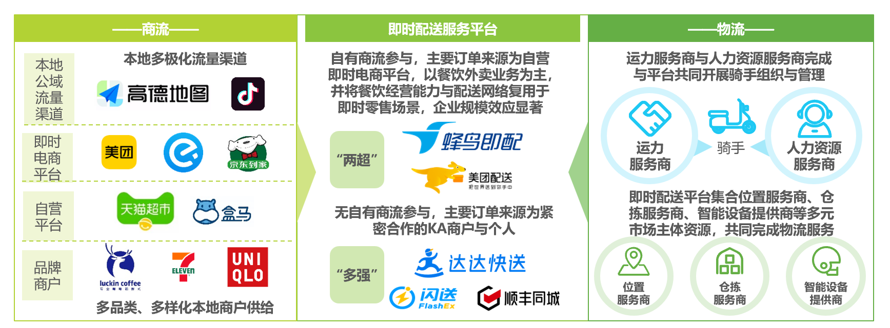 产业链 | 即时配送行业各参与主体